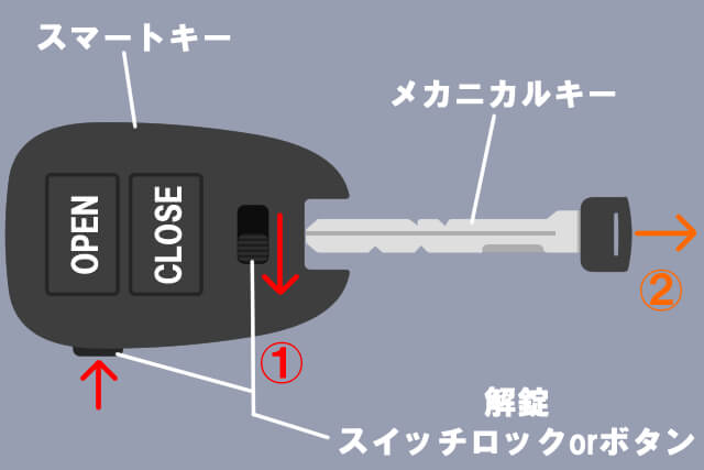 内蔵キーの取り出し方